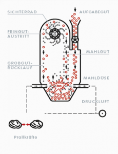 gegenstrahlmuehlen-multino-m-s-m-mahlen