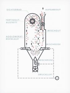 multino2070-2090-m-s-m-mischen